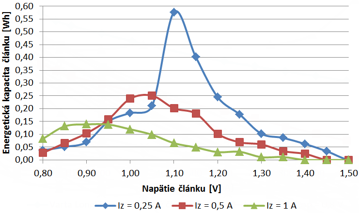 Graf 6. Energetická využiteľná kapacita alkalického elektrochemického článku Varta Longlife 4106 vyťaženého vybíjacím prúdom 0,25, 0,5 a 1 A do napätia 0,8 V vo vyjadrení parciálnych Wh kapacít na príslušné 0,05 V úbytky napätia