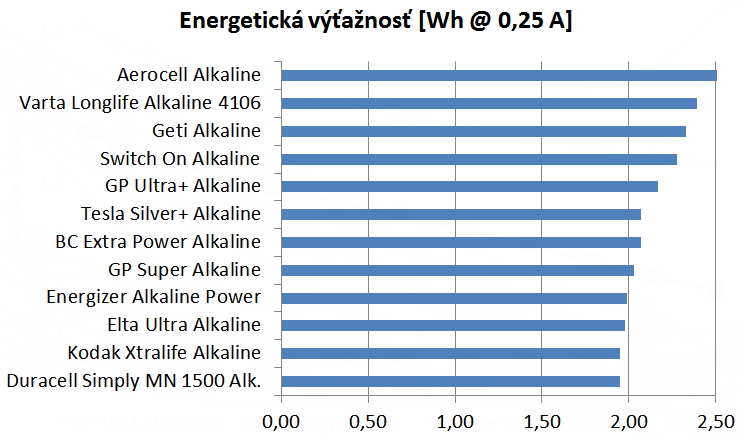 Graf 7. Bilancia energetickej využiteľnej kapacity alkalických elektrochemických článkov typu LR6 (AA) vyťažených nominálnym vybíjacím prúdom 0,25 A do napätia 0,8 V
