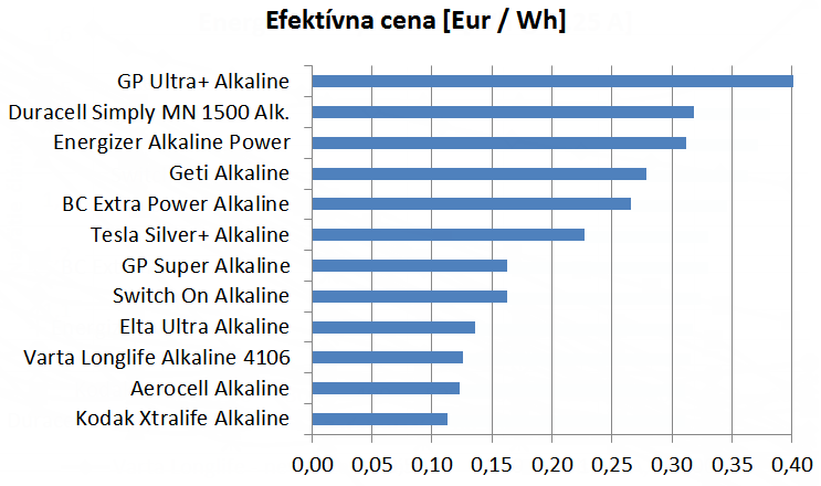 Graf 8. Bilancia efektívnej ceny alkalických elektrochemických článkov typu LR6 (AA) vyťažených nominálnym vybíjacím prúdom 0,25 A do napätia 0,8 V