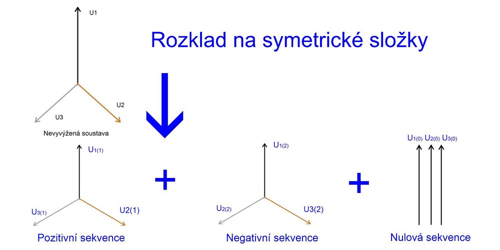 Obr. 1. Nesymetrickou soustavu lze rozložit (dekomponovat) na tři samostatné soustavy