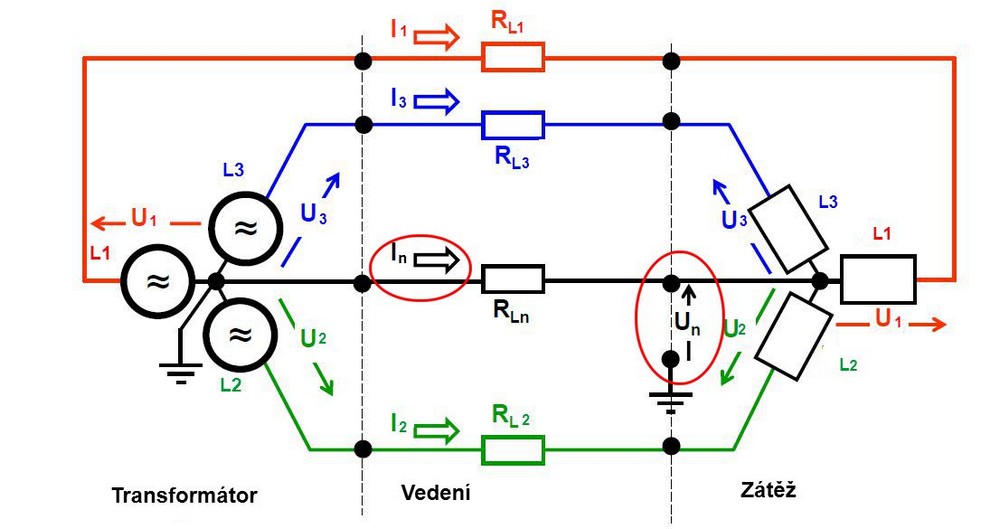 Obr. 2. Při existenci nulové sekvence dochází k vytvoření napětí mezi nulovým uzlem transformátoru a zemí