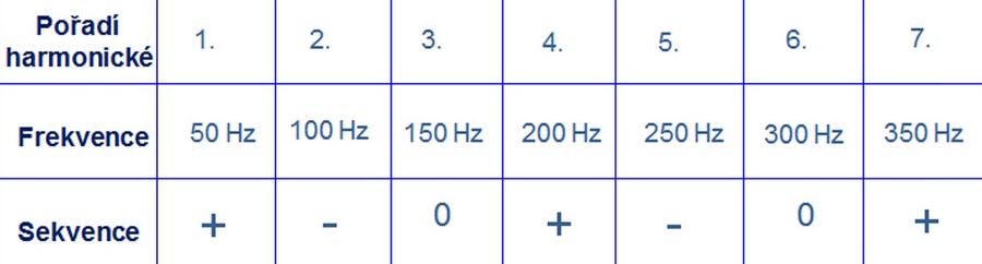 Obr. 10. Směr otáčení jednotlivých harmonických v tabulce