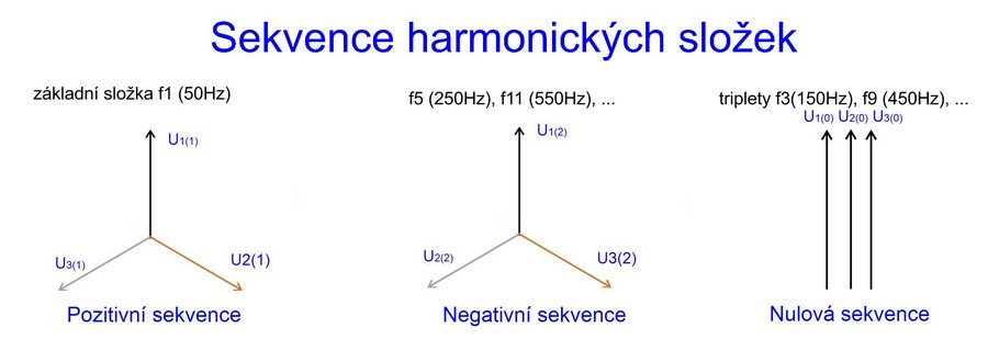 Obr. 11. Směr otáčení jednotlivých harmonických na grafu