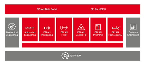 Obr. 1. Platforma EPLAN umožňuje pomocí myši přenášet data vytvořená v systémech EPLAN přímo do cloudu