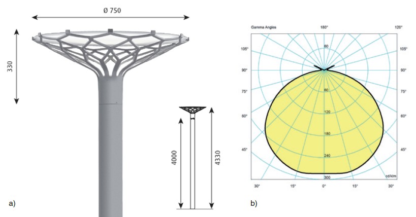 Obr. 1. Svítidlo LP Nest: a) rozměry, b) rozložení svítivosti