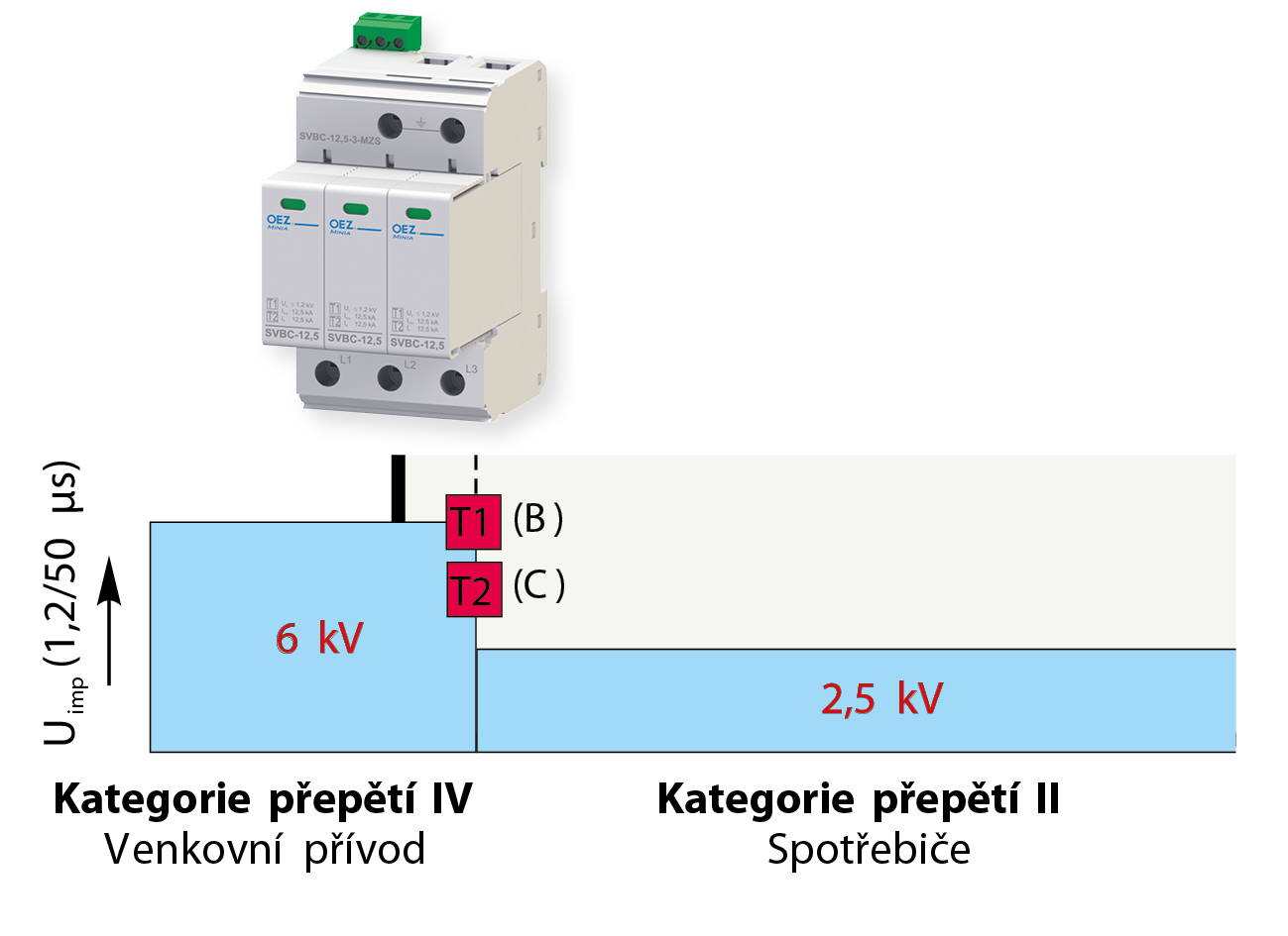 Obr. 5: Umístění T1 a T2 společně (SVBC)