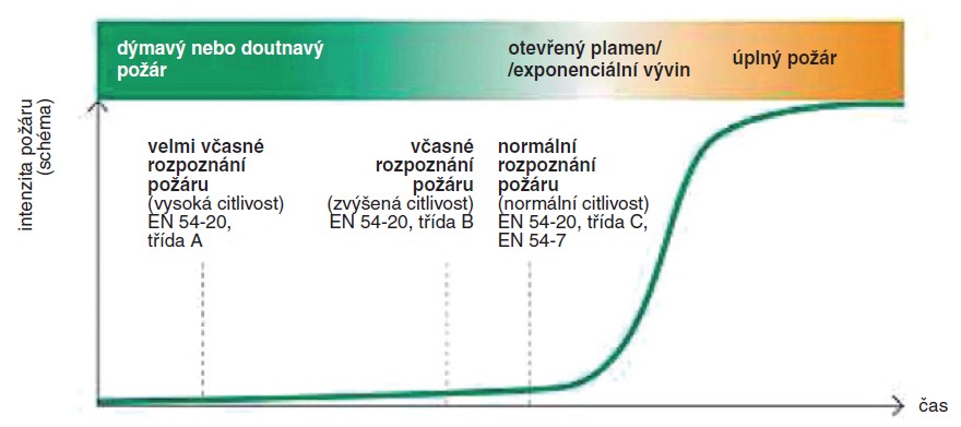 Obr. 2. Průběh typického požáru pevných látek, ve dvou třetinách všech případů iniciovaný dýmavým nebo doutnavým požárem