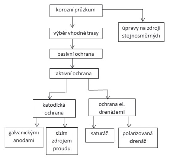 Obr. 2. Přehled možných opatření k eliminaci negativního působení bludných proudů