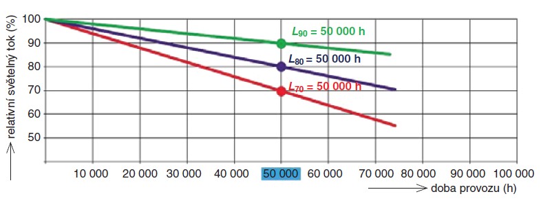 Obr. 3. Korektní údaje doby života sestávají z časového údaje v hodinách ve spojení s očekávaným zbývajícím světelným tokem Lx v procentech