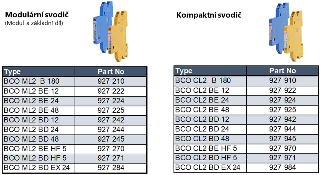 Obr. 7. BLITZDUCTORconnect – portfolio výrobků