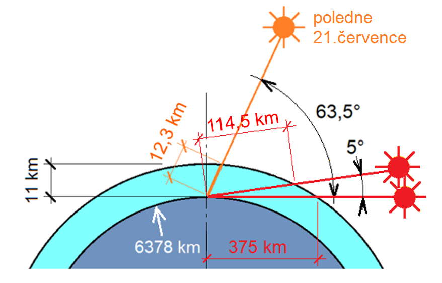 Obr. 1. Prostup slunečního záření atmosférou Země při různých výškách slunce nad obzorem