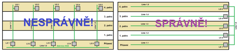 Obr. 5. Příklad nesprávného a správného topologického uspořádání linií v objektu