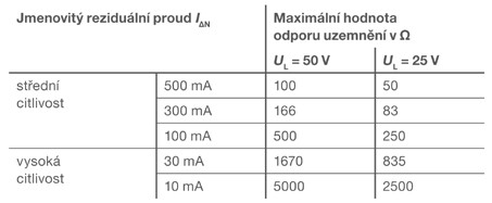 Obr. 2. Tabulka s maximálními hodnotami RA (Ω) ve funkci IΔN a UL