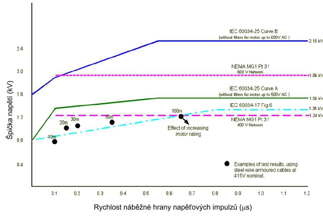 Obr. 11. Měření a vyhodnocení nebezpečí plynoucí z případných napěťových špiček