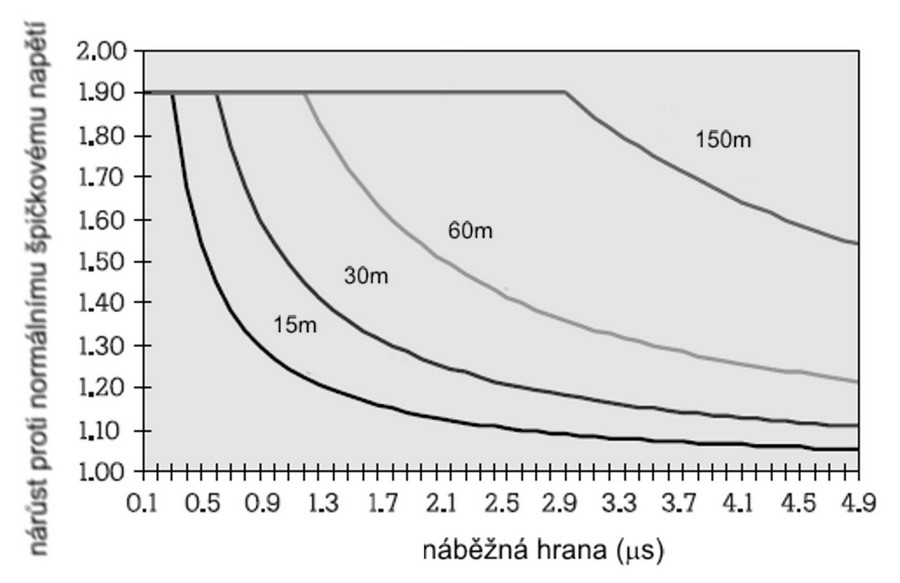 Obr. 9. Vztah mezi délkou kabelu, rychlostí náběžné hrany a nárůstem špičky napětí