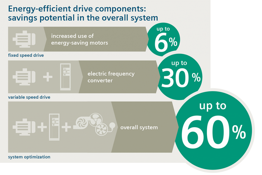 Obr. 1. S energeticky účinnými komponenty a optimalizačním řešením lze v rámci celého systému pohonů ušetřit až 60 % nákladů