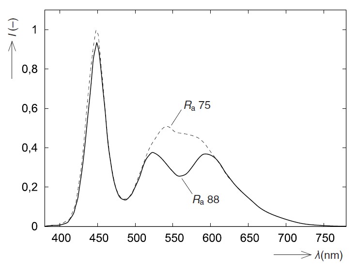 Obr. 3. Přibližné spektrální charakteristiky k filtru High End Systems TM-30/CRI, rekonstruováno podle [2]