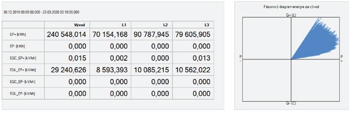 Obr. 3. Příklad vyhodnocení energií od 30. 12. 2019 do 23. 3. 2020 s fázorovým diagramem