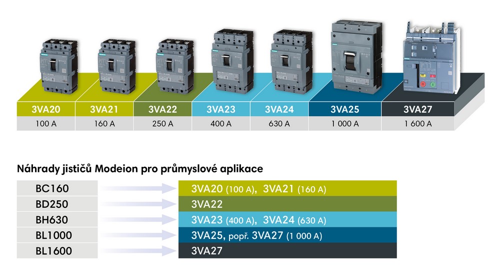 Obr. 3. Náhrady jističů Modeion pro průmyslové aplikace
