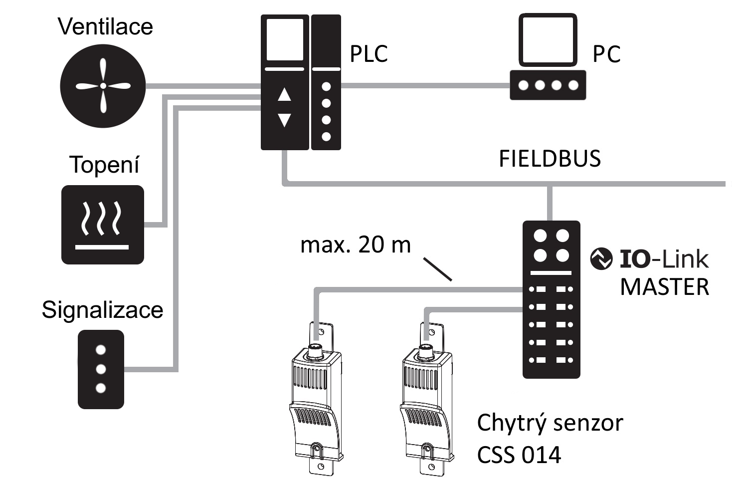 Příklad zapojení sítě s využitím chytrého senzoru CSS 014, IO-Link