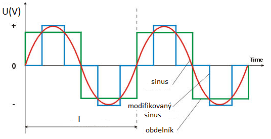 Obr. 6. Průběry – sinusový, modifikovaný sinus a obdélníkový