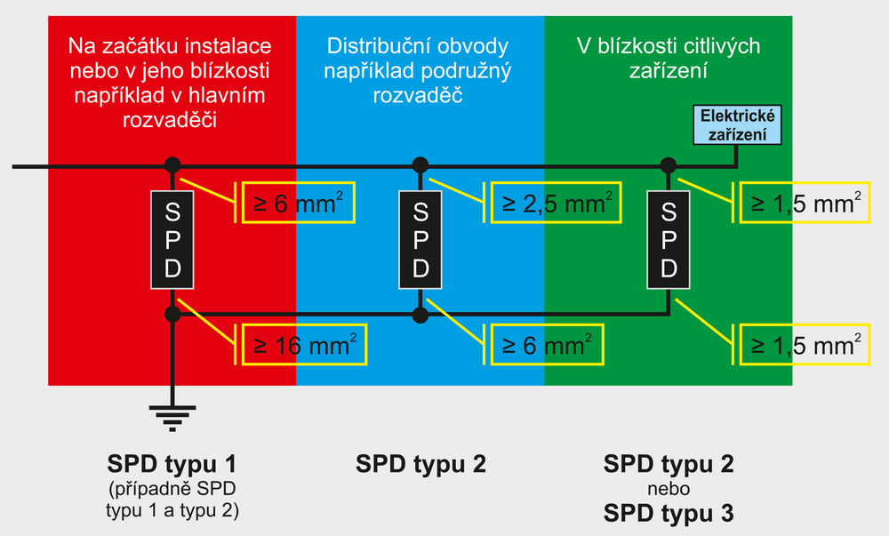 Obr. 2. Umístění SPD a typ SPD (SALTEK)