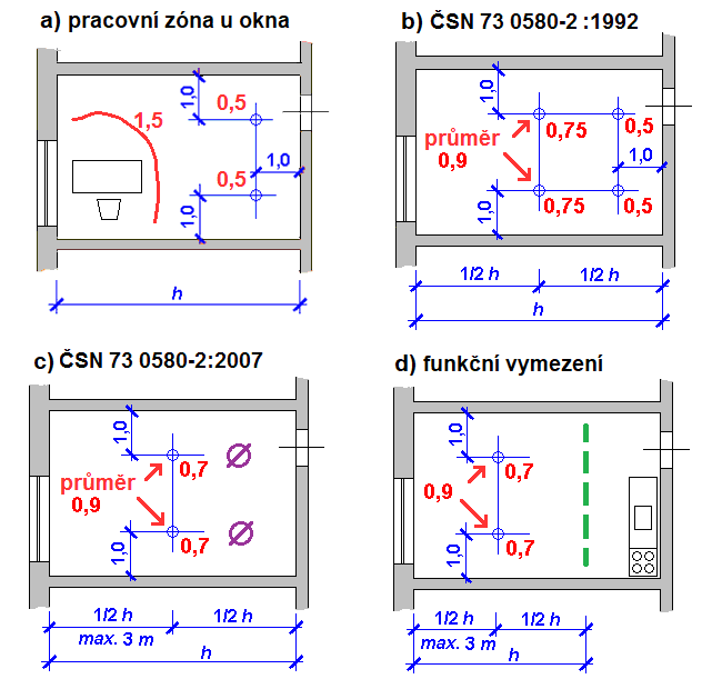 Obr. 3. K vývoji posuzování obytných místností