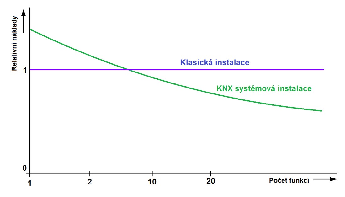 Obr. 3. Relativní náklady na instalace v budovách