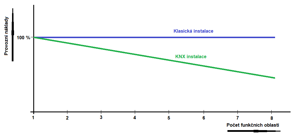 Obr. 4. Úspory provozních nákladů v závislosti na počtu funkčních oblastí zúčastněných v KNX instalaci