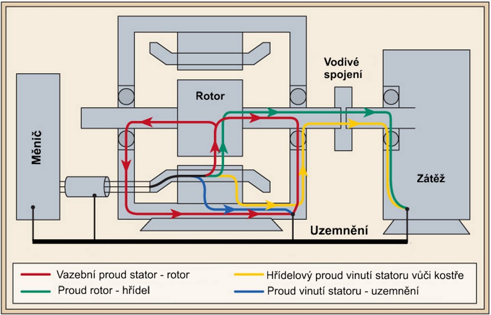 Obr. 2. Cesta vazebního proudu