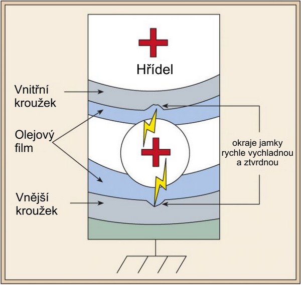 Obr. 3. Jiskření