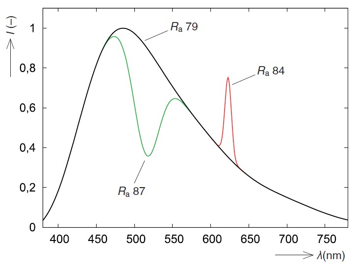 Obr. 4. Spektrální charakteristika nekorigované sirné výbojky, rekonstruováno podle [3], korekce purpurovým filtrem (zeleně) a korekce přidaným červeným světlem (červeně)