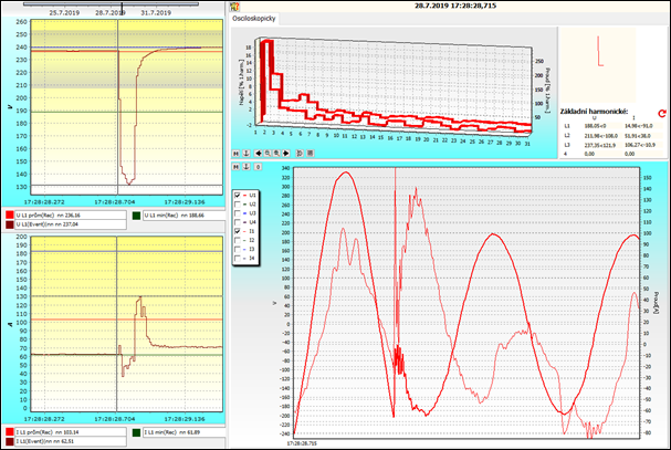 Obr. 4. Průběh napětí a proudu při vybraném napěťovém jevu, oscilografický záznam jeho začátku a frekvenční analýza