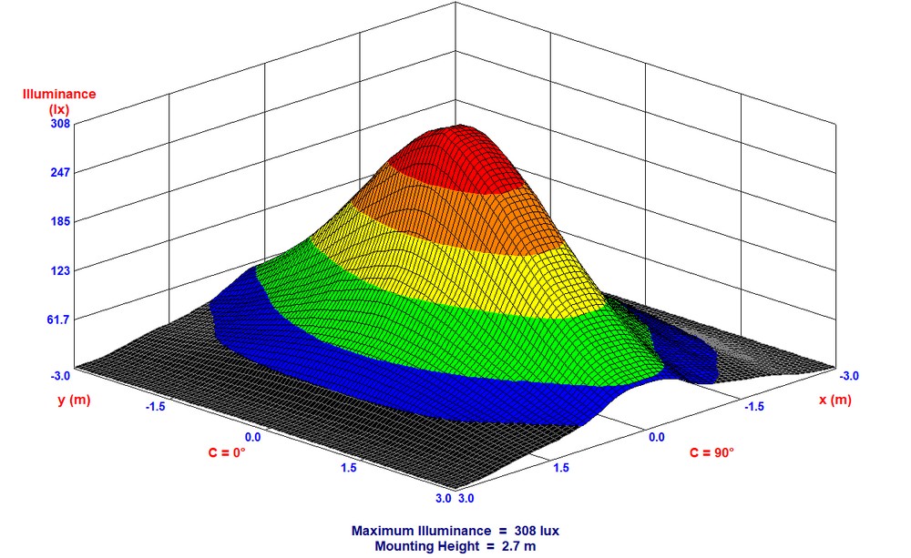 Obr. 5. 3D graf rozložení osvětlenosti v rovině vzdálené 2,7 m od LED svítidla