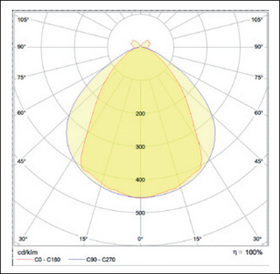Obr. 5. Křivka svítivosti svítidla LINEA 70 s novým optickým systémem