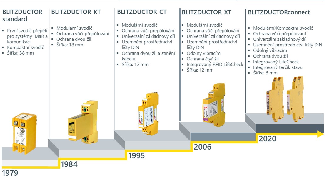 Obr. 3. BLITZDUCTOR – historie produktové řady