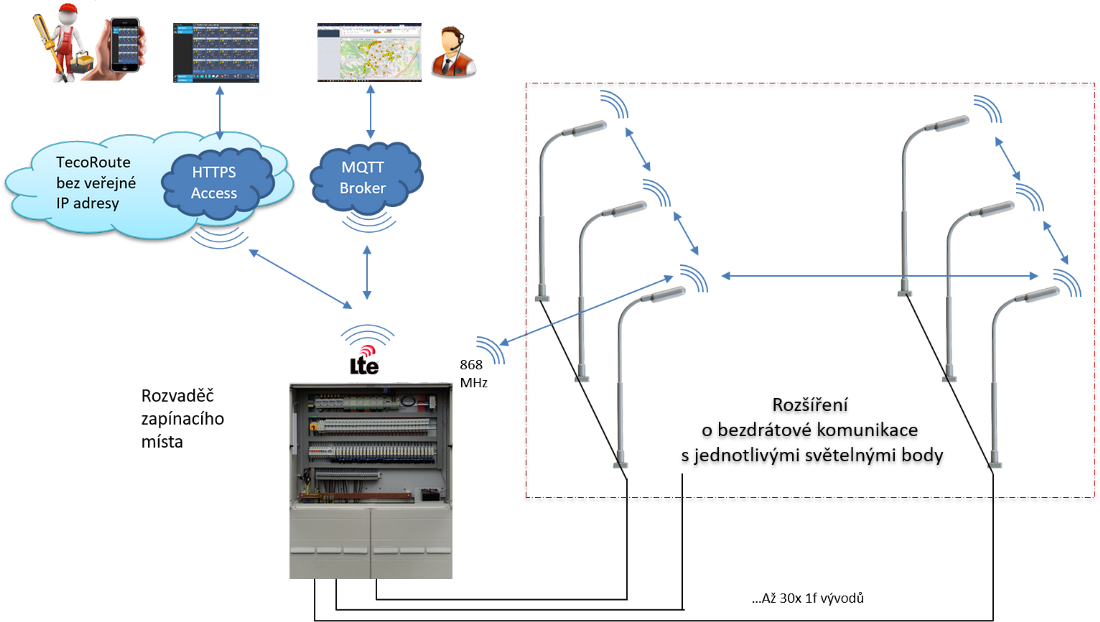 Obr. 1. Koncept bezdrátové komunikace zapínacího místa veřejného osvětlení na nadřazený dispečink, komunikace se servisním personálem a komunikace s každým podřízeným světleným bodem. Komunikační a řídicí centrálou je nový Foxtrot 2 a přes jeho síť v pásmu 868 MHz lze připojovat i další senzory a přirozeně rozšiřovat internet věcí (IoT)