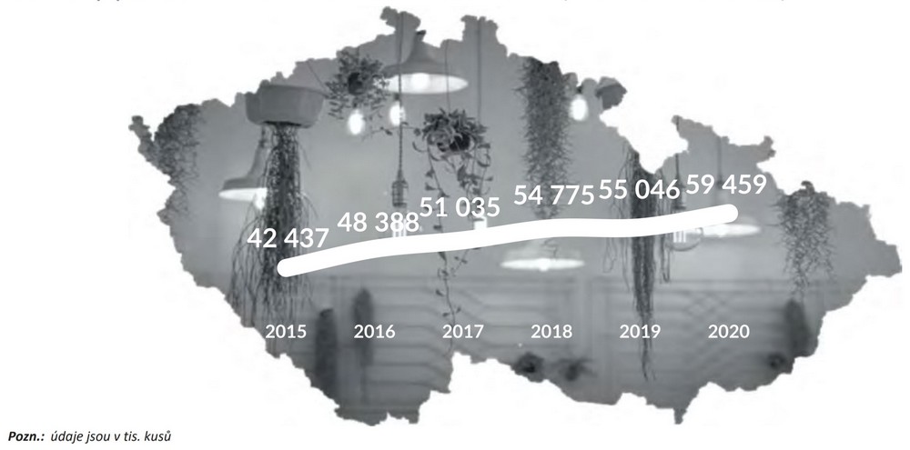 Obr. 1. Celkový počet svítidel v domácnostech v ČR (instalovaná báze)