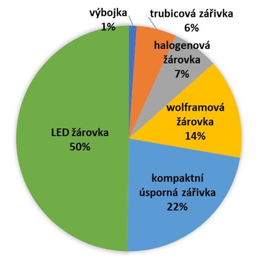 Obr. 2. Typy světelných zdrojů v domácnostech (zdroj: EKOLAMP, 2020)