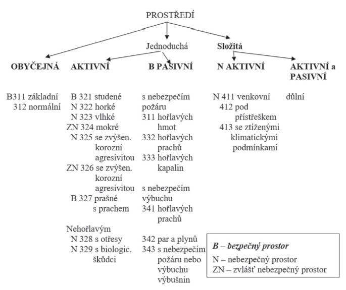 Obr. 8. Členění prostředí z hlediska dřívější ČSN 33 0300