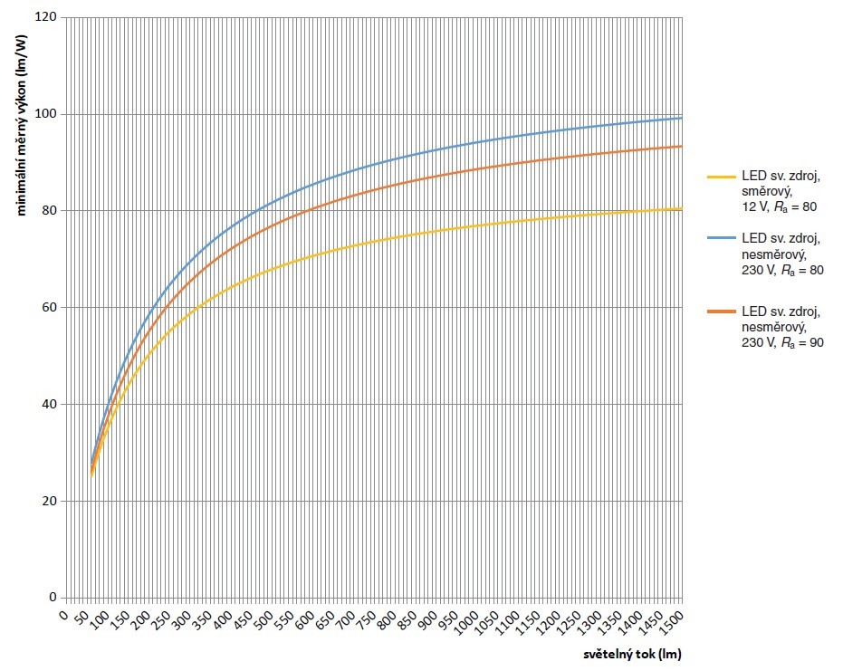 Obr. 1. Příklad minimálních měrných výkonů pro různé typy světelných zdrojů