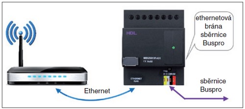 Připojení ethernetové brány sítě Buspro k Wi-Fi routeru