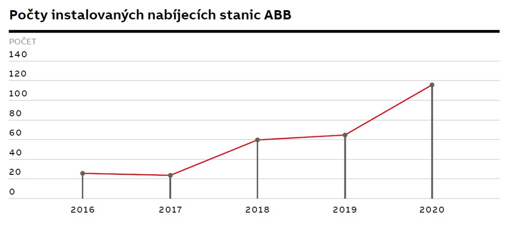 Počty instalovaných nabíjecích stanic ABB