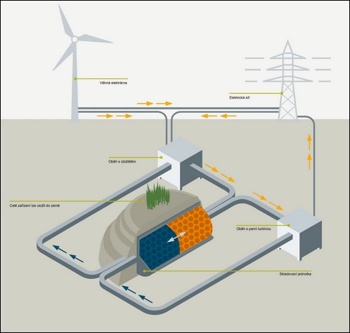 Siemens Schéma termálního úložného systému