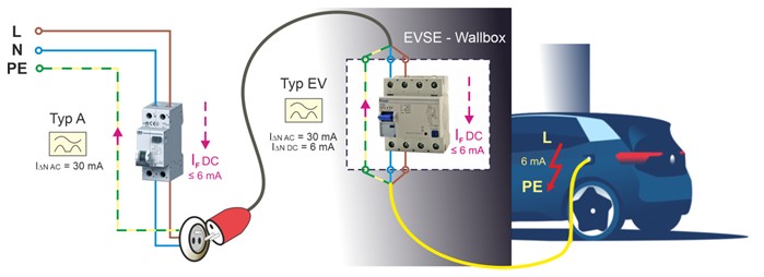Obr. 3. Ochrana EVSE připojené pohyblivým přívodem k instalaci v TN systému [7]