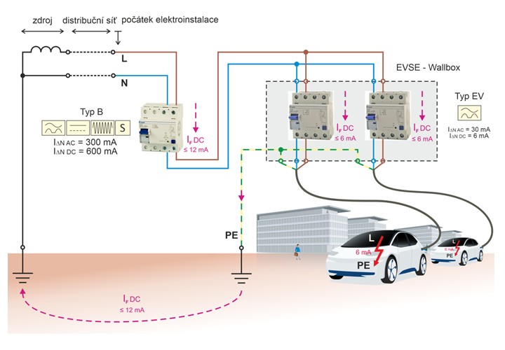 Obr. 5. Ochrana EVSE s více nabíjecími zásuvkami pevně připojené k instalaci v TT systému [7]