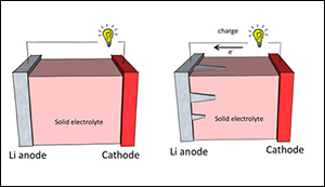 More effective batteries