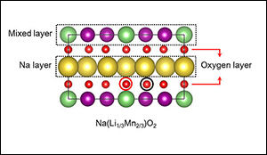 New type of material for batteries