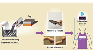 Wearable e-textiles