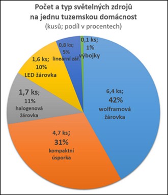 Počet a typ světelných zdrojů EKOLAMP